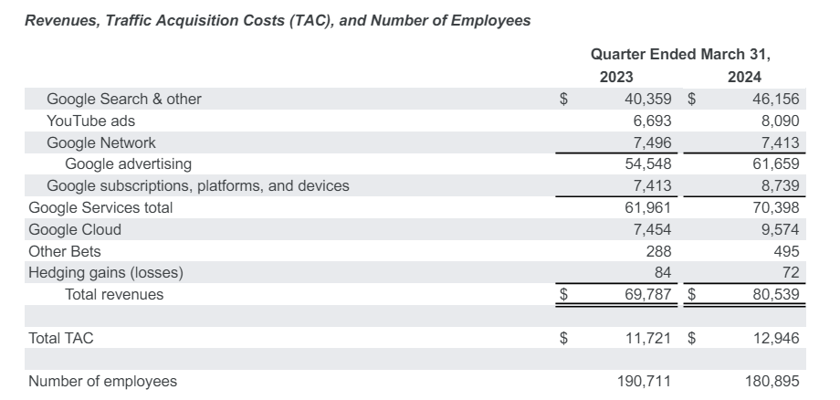 Google опубликовал финансовые результаты за I квартал 2024 года