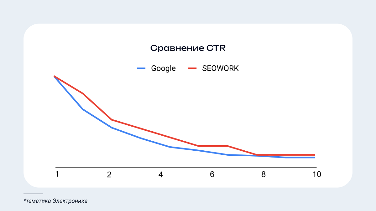 Расхождения SEOWORK с реальными CTR