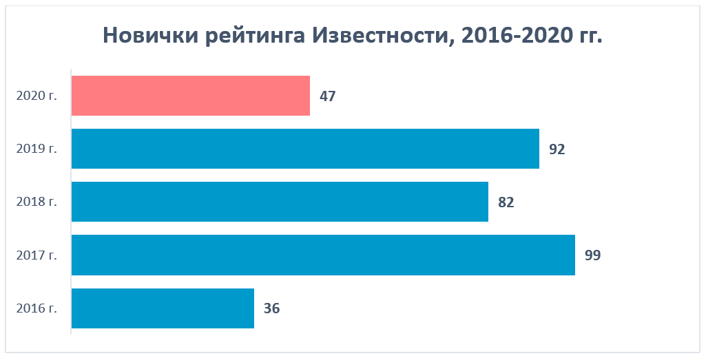 Новички рейтинга Известности, 2016-2020 гг.