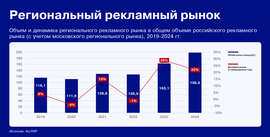 Рекламный рынок Рекламный рынок
