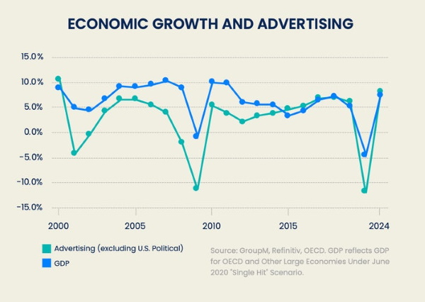 Расходы на рекламу во всем мире сократятся почти на 11,9% в 2020 году