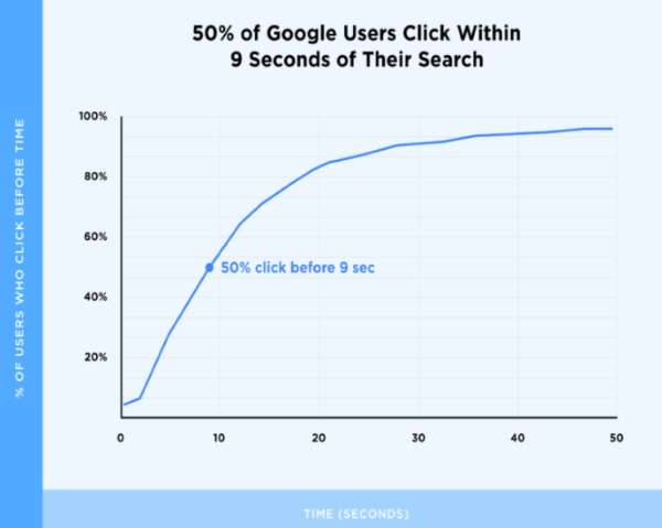 50% пользователей выбирают один из результатов через 9 секунд после начала поиска