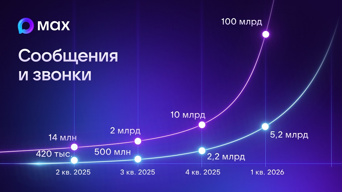 Макс статистика апрель 2026