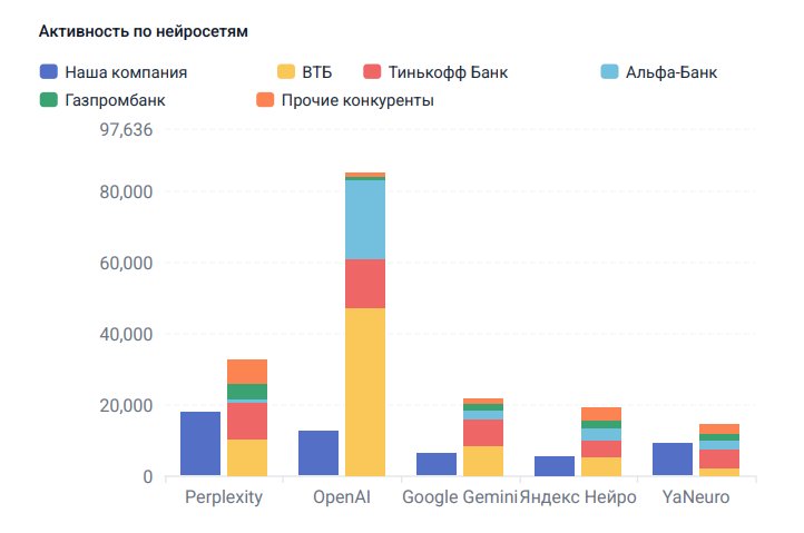 GPTFox_Активность по нейросетям 