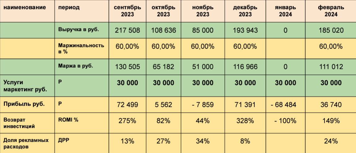 Статистика по рекламе