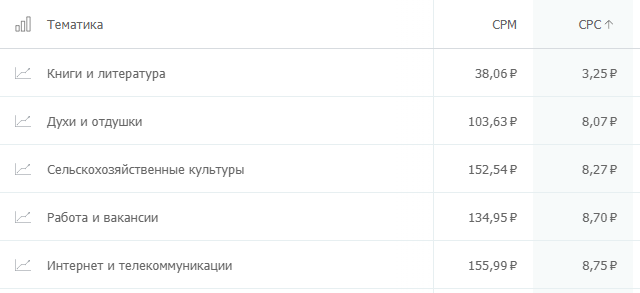 топ-5 тематик с самыми дешевыми кликами