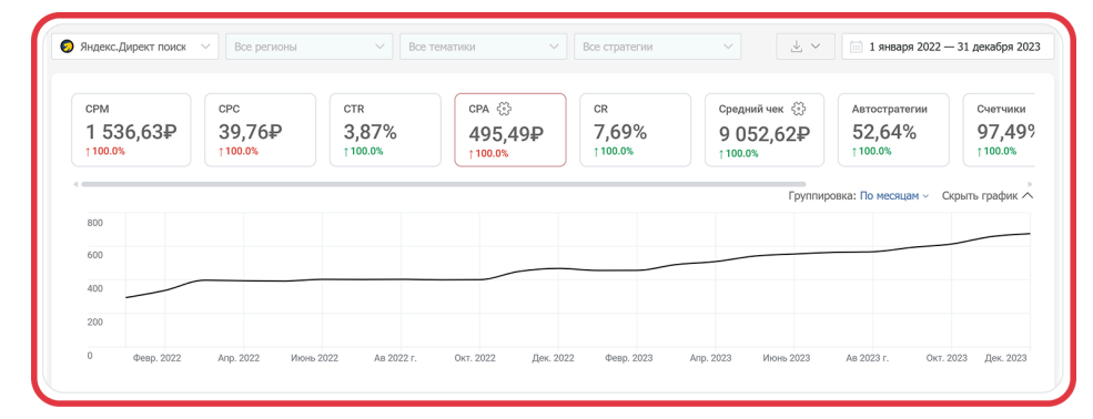 Рост стоимости лидов Рост стоимости лидов