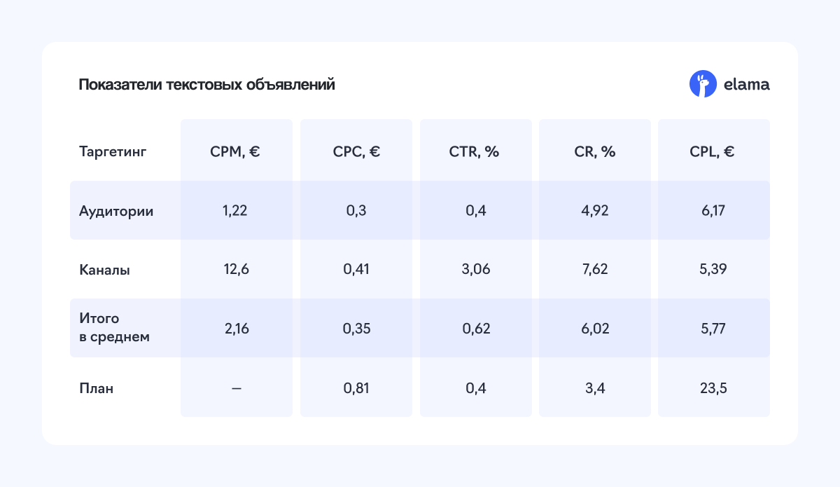 Показатели текстовых объявлений