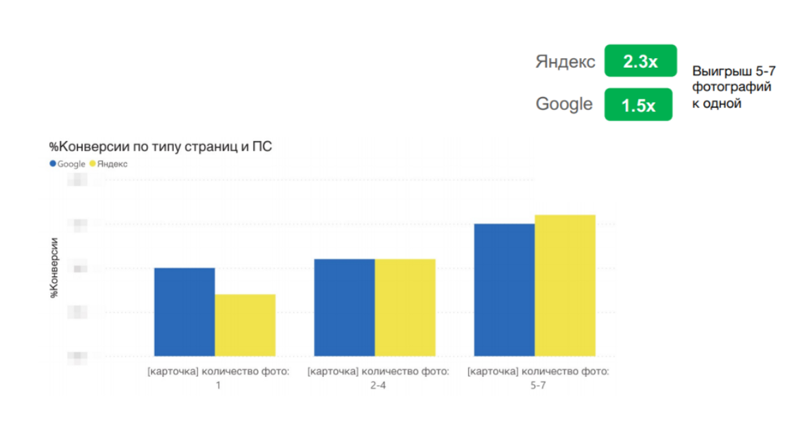 Конверсия на товарах в Google, и особенно в Яндекс, сильно зависит от количества фото