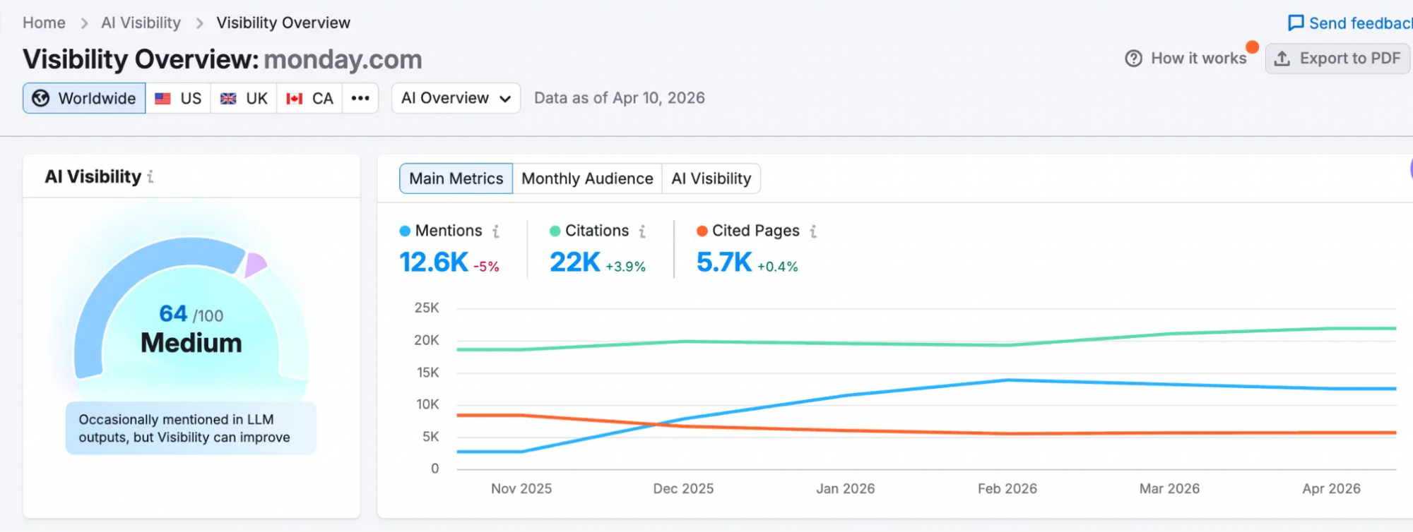 Semrush Semrush