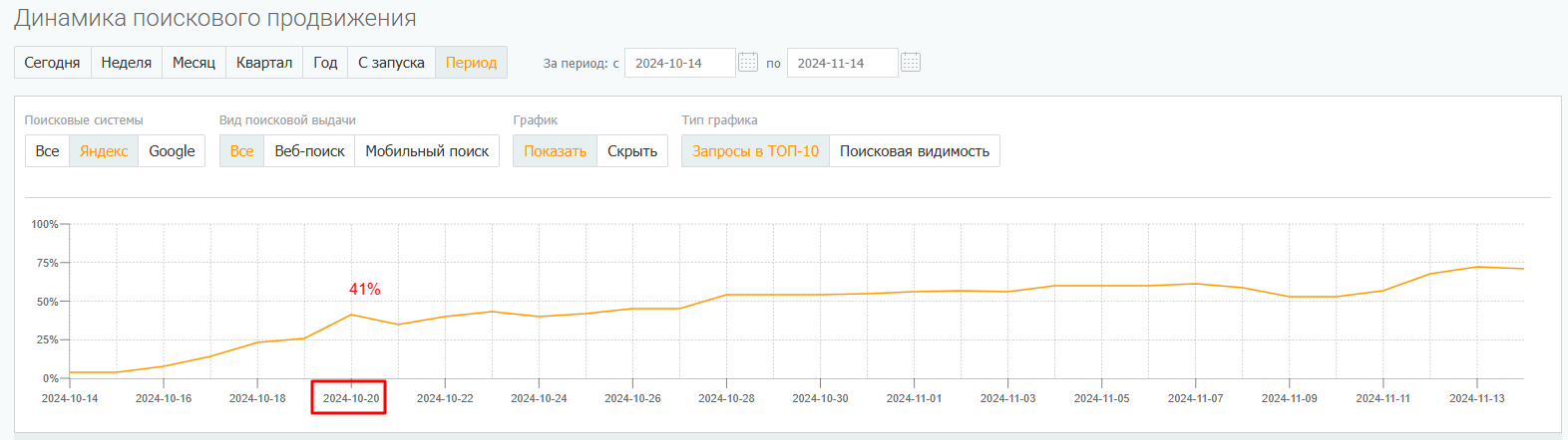 Рост позиций в поиске Яндекса