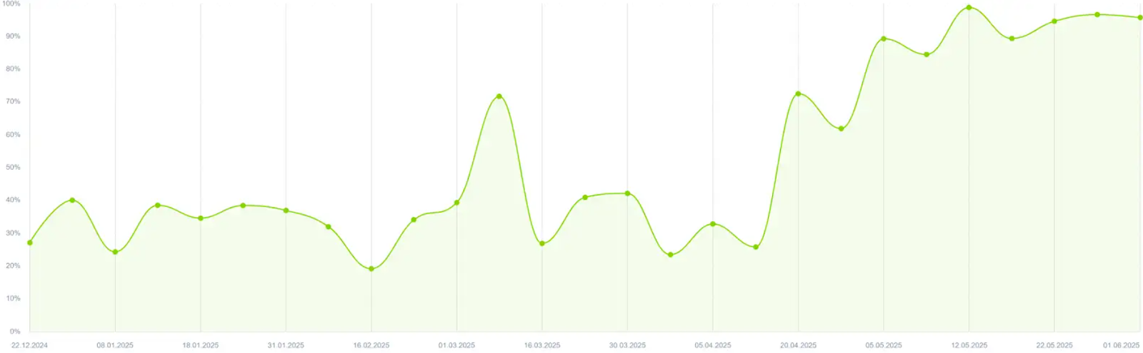 Результаты работ за 6 месяцев