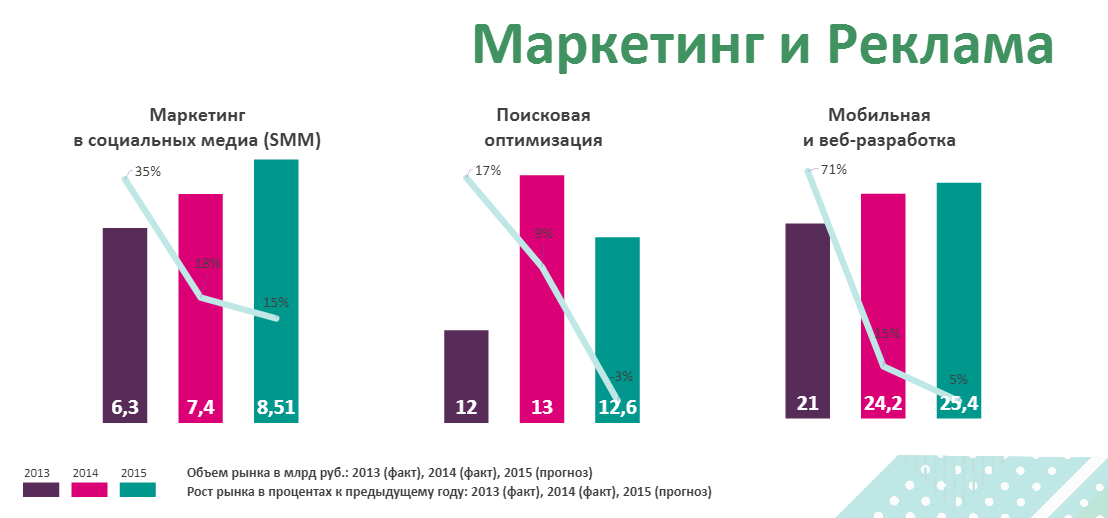 Маркетинговый анализ продаж. Графики маркетинг. Маркетинг график. Диаграмма маркетингового исследования. Статистика маркетинга в России.