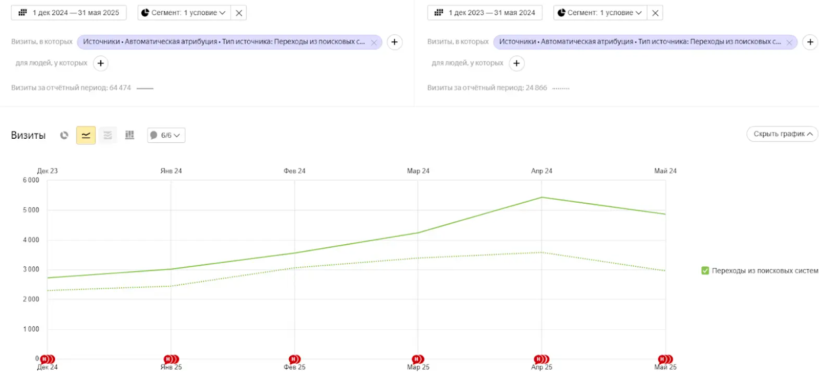 Трафик из поисковых систем