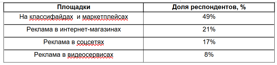 Более половины россиян принимают решение о покупке благодаря онлайн-рекламе