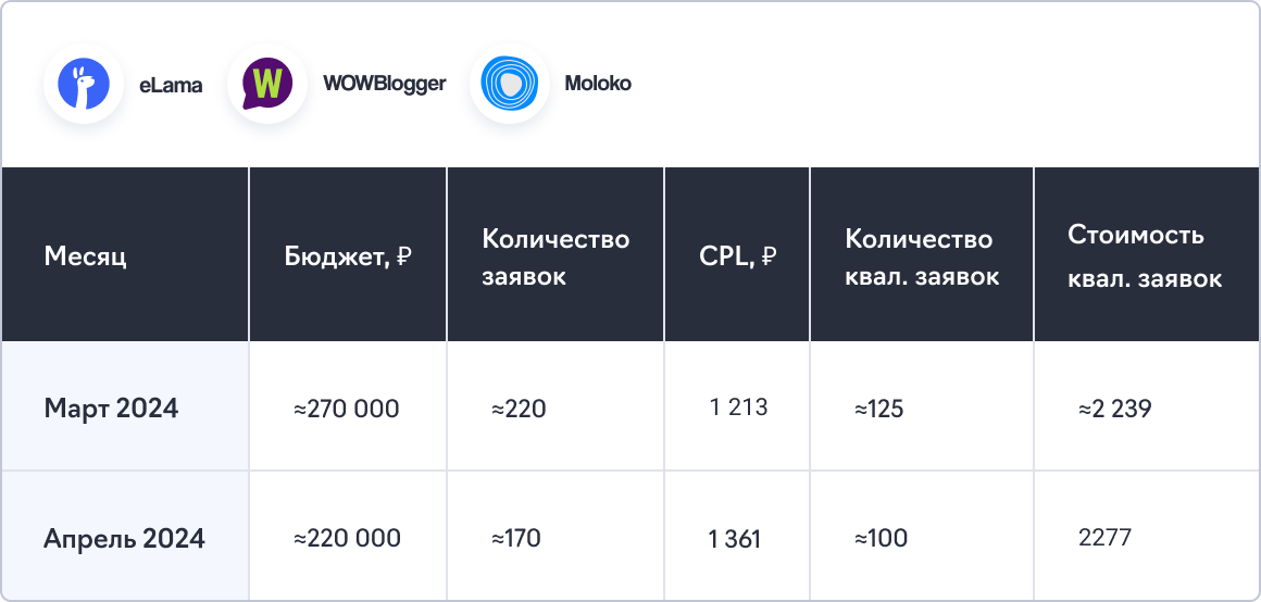 Результаты продвижения