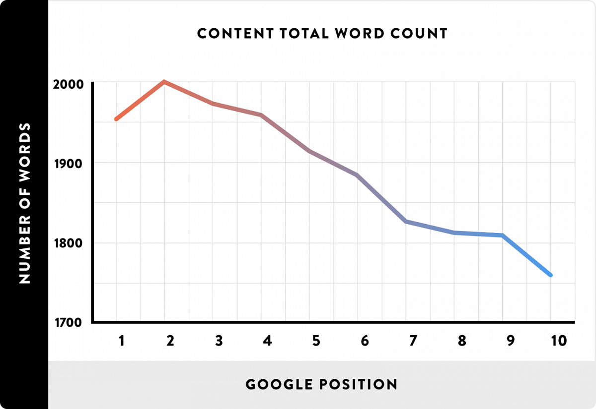 Количество слов в контенте и его позиция в Google