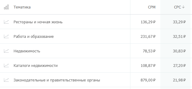 Сравнение CPC по тематикам в начале и конце периода