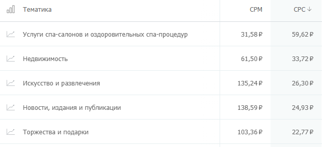 Самые дорогие тематики в ВК Ads