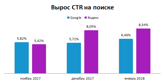 На графике показан рост CTR в поисковых РК Яндекса и Google.png