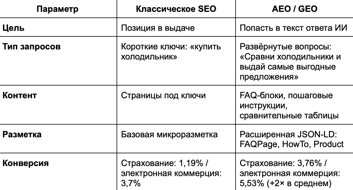 SEO и AEO/GEO SEO и AEO/GEO