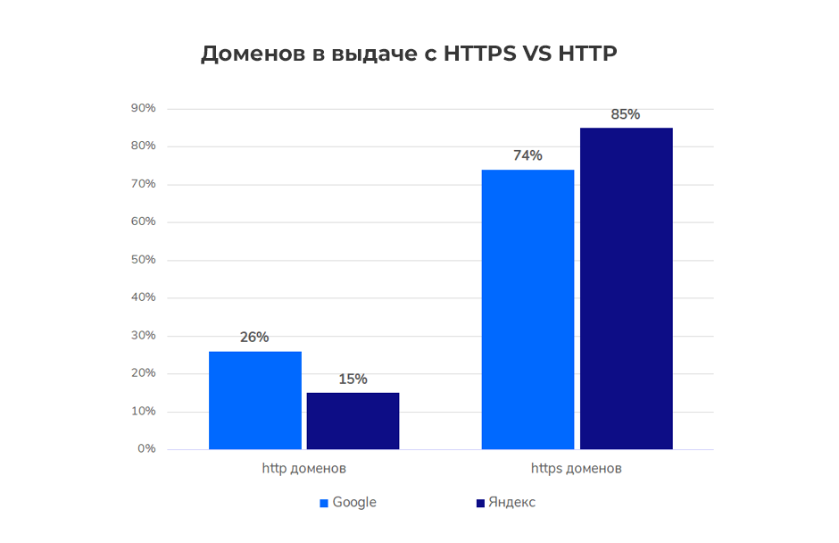 Доменов в выдаче с HTTP и HTTPS