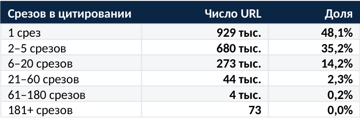 Распределение URL по числу срезов, в которых они встречались Распределение URL по числу срезов, в которых они встречались