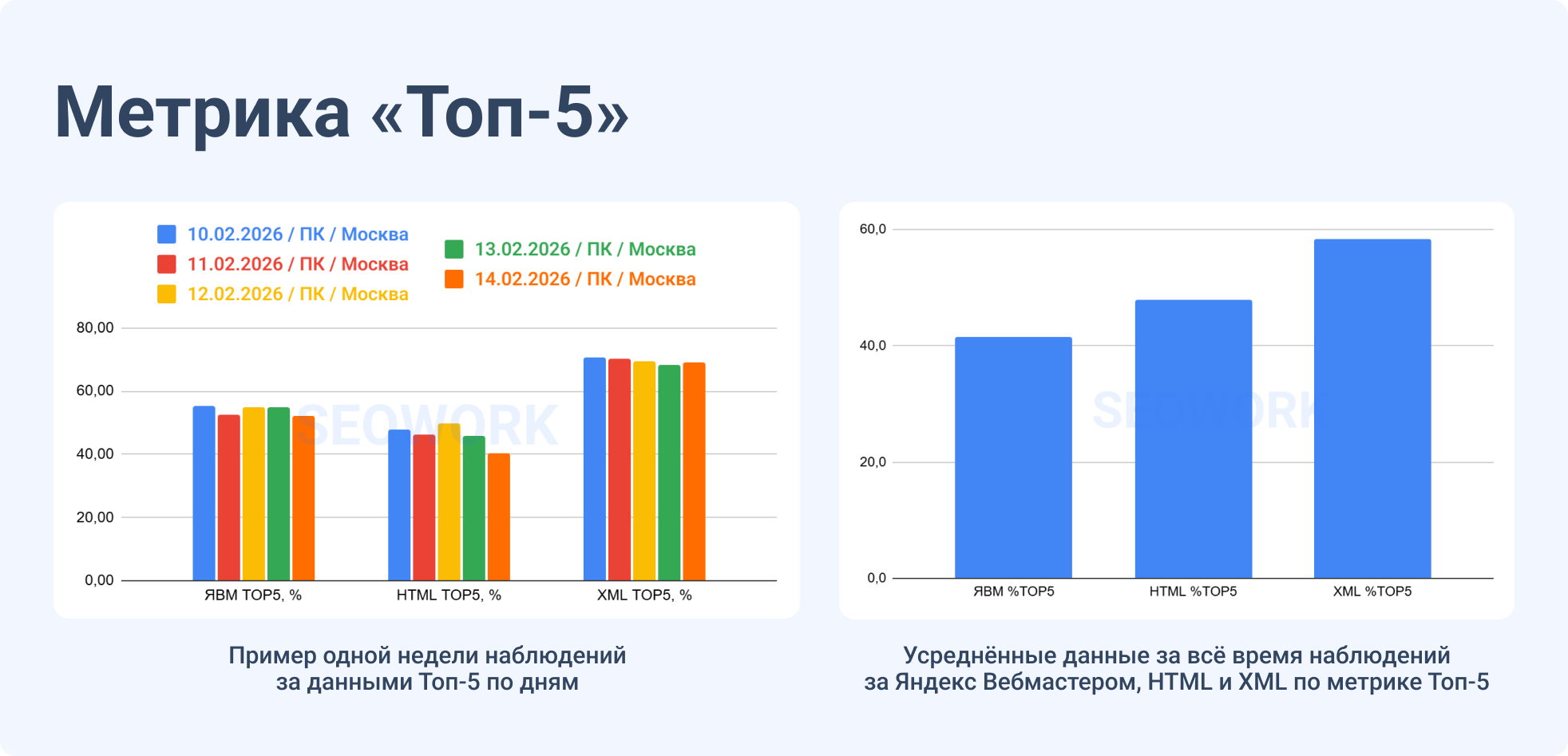Данные по топ-5