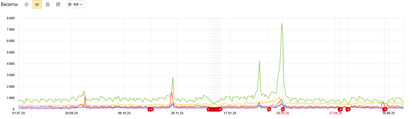 Визиты на сайт