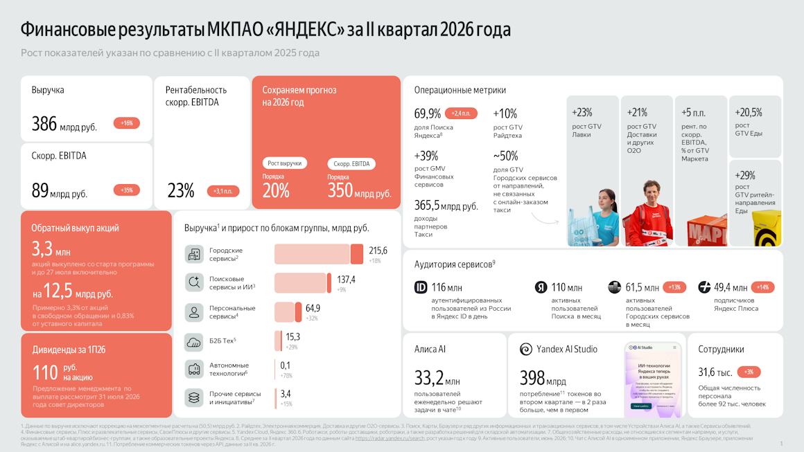 Яндекс представил финансовые результаты за II квартал 2026 года Яндекс представил финансовые результаты за II квартал 2026 года