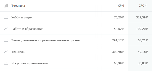 Сравнение CPC по тематикам в среднем