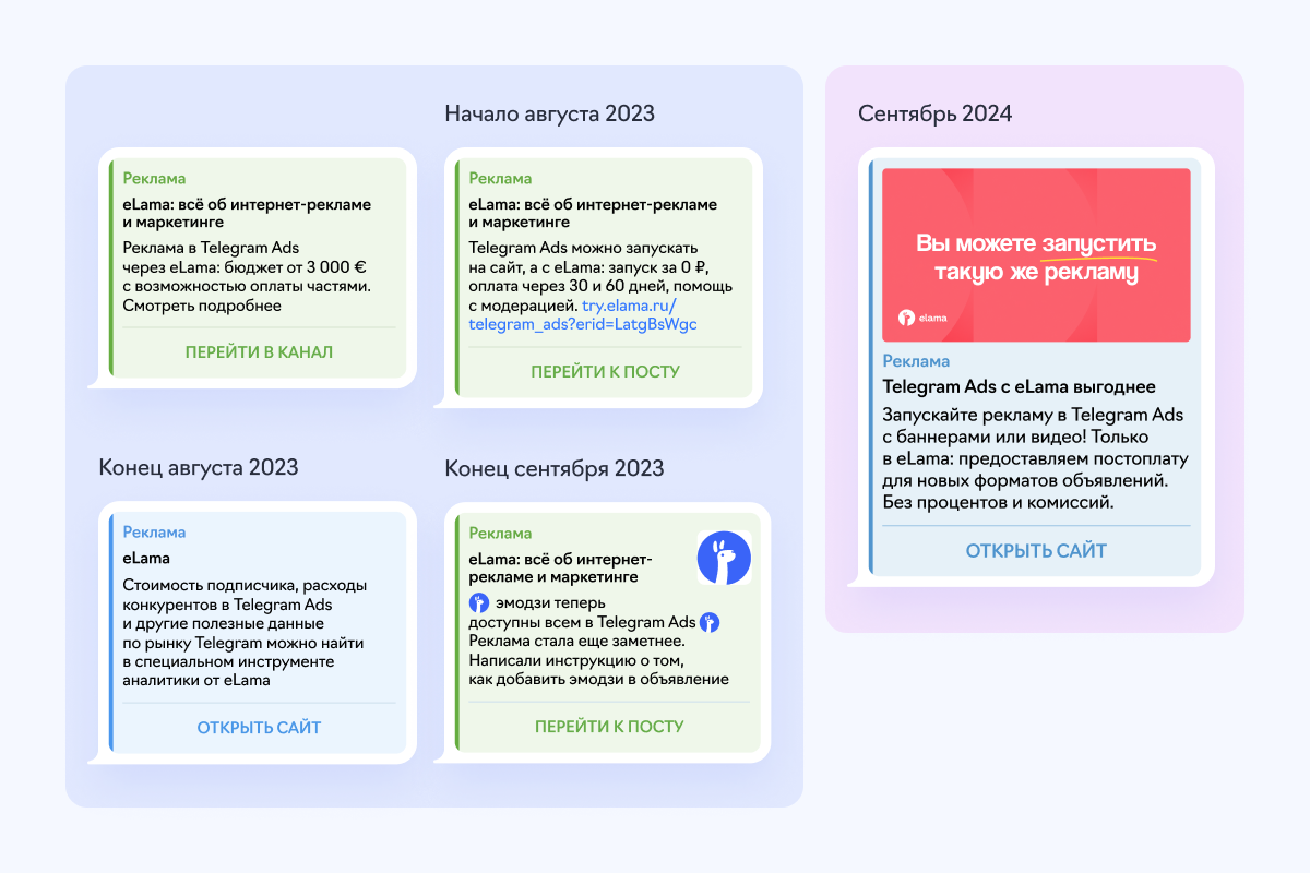 как менялись объявления в Telegram Ads