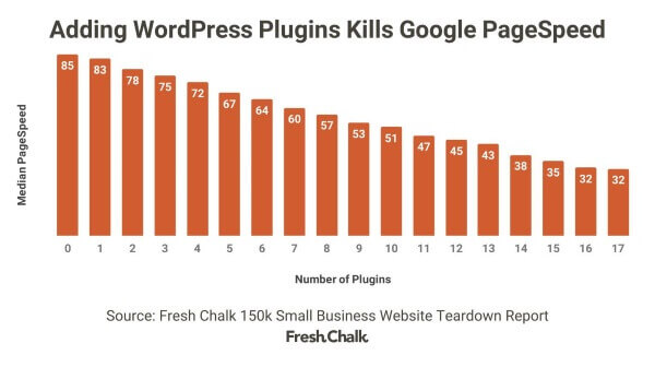 Плагины снижают скорость сайтов на WordPress