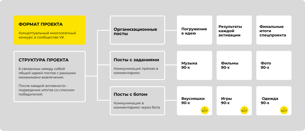 Формат проекта