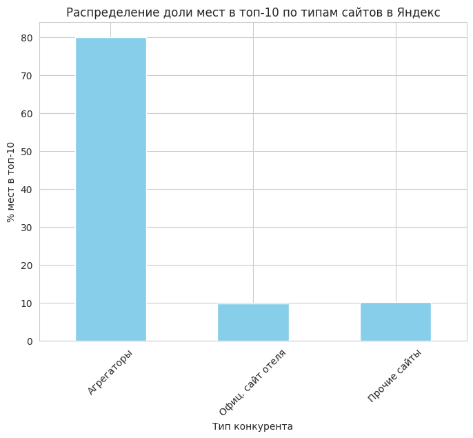 Распределение долей между агрегаторами и сайтами отелей