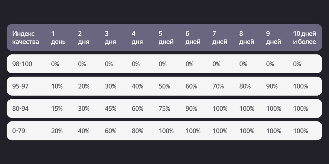Яндекс Маркет начнет взимать с продавцов плату за несвоевременную отгрузку с учетом дней опоздания