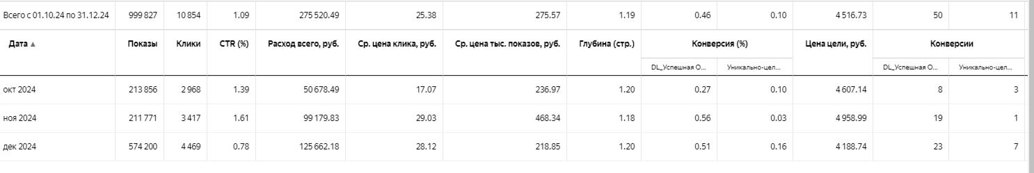 Результаты кампании
