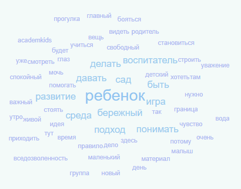 Пример облака слов