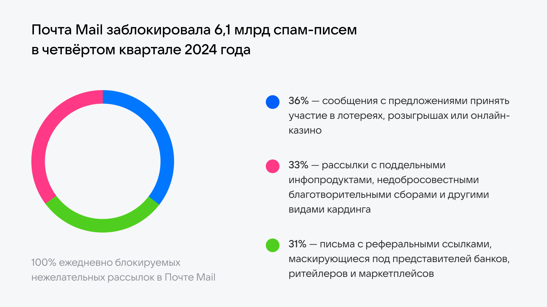 Почта Mail заблокировала в четвертом квартале 2024 года более 6 млрд спам-писем