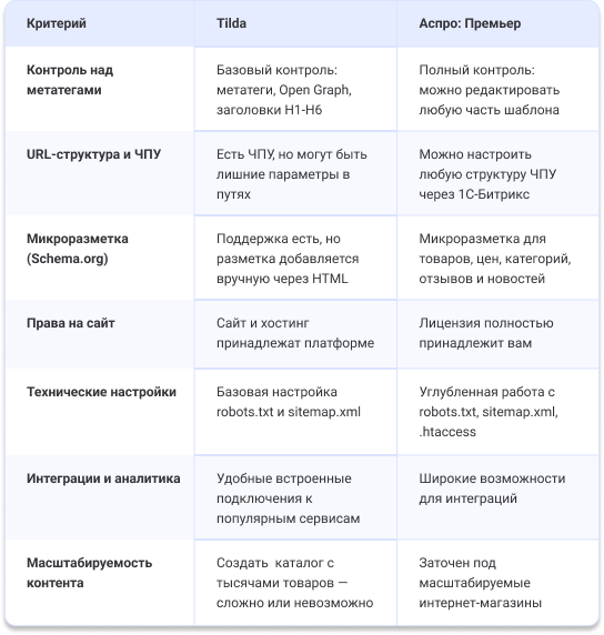 Сравнение платформ