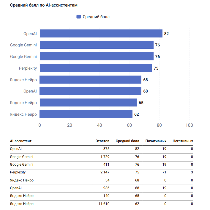 GPTFox Средний балл AI-ассистентов 