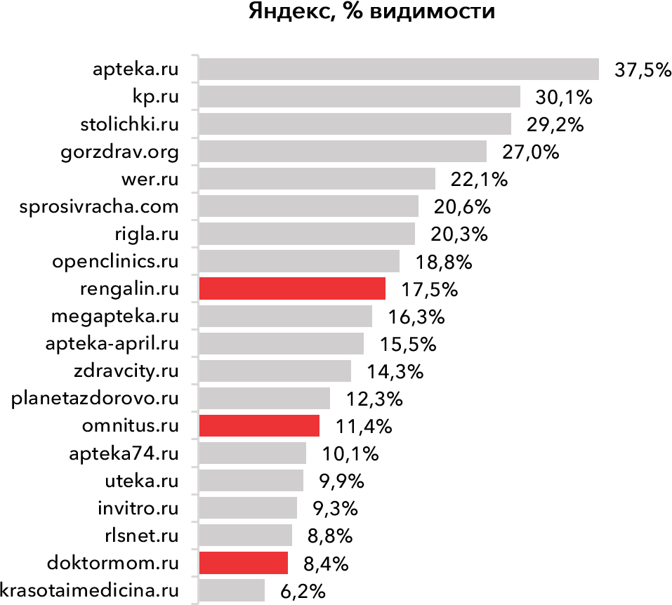 Видимость в Яндексе