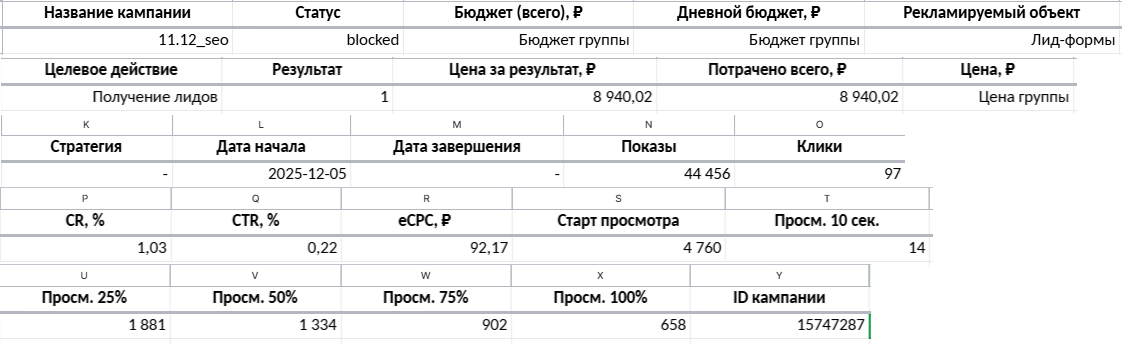 Статистика кампании