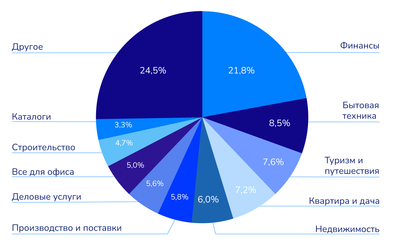 Бизнесы, покупающие ссылки 2025 