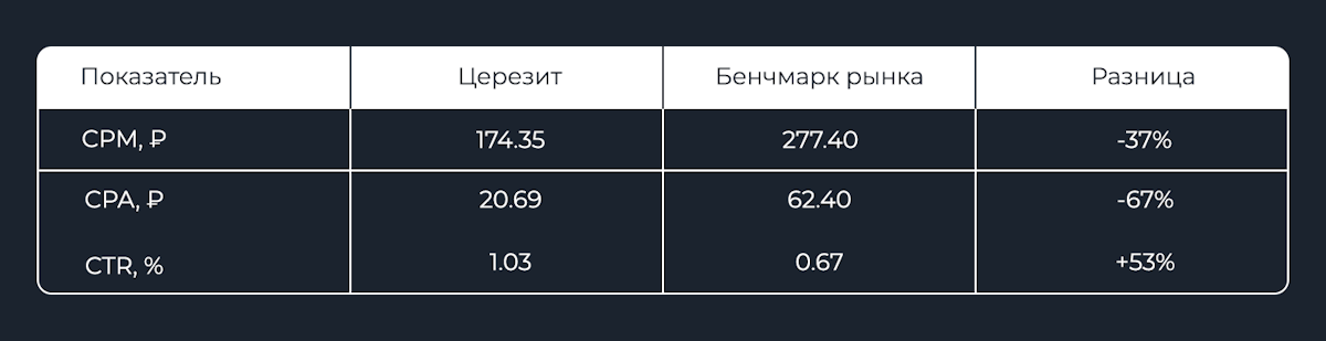 Результаты продвижения