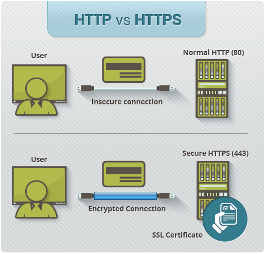HTTP и HTTPS – в чем разница