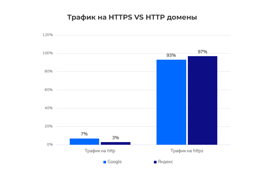 Трафик на домены с HTTP и HTTPS
