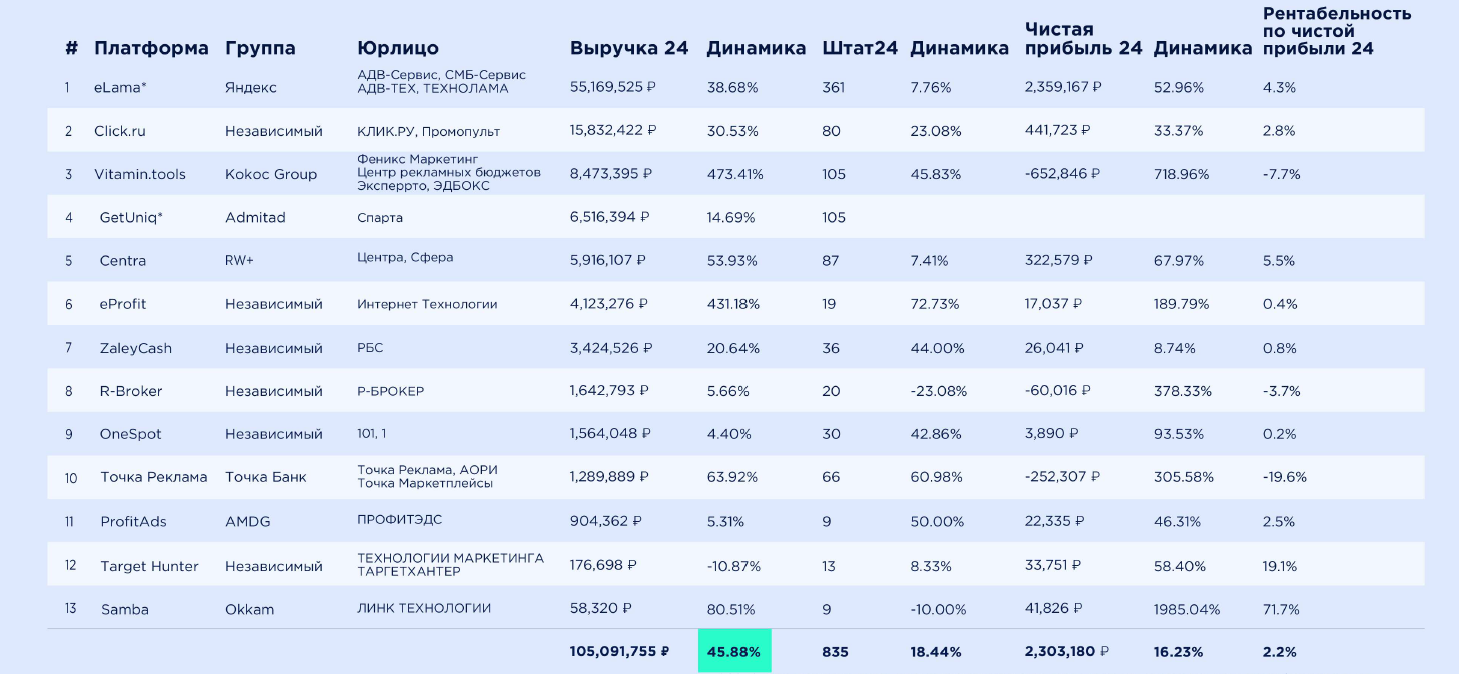 Выручка компаний Выручка компаний