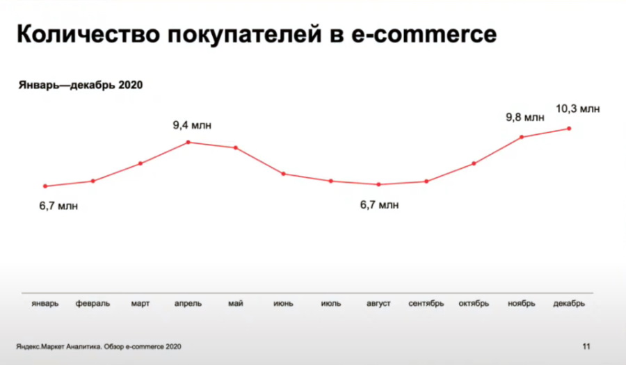 Количество покупателей в e-commerce