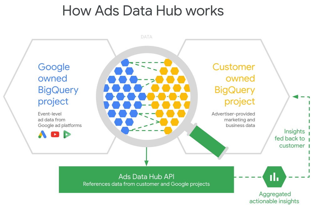 Как работает Ads Data Hub